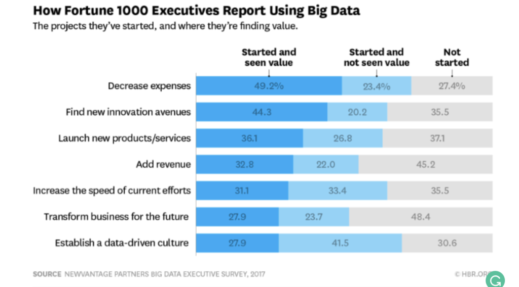 bar graph of how 1000 executives report using big data