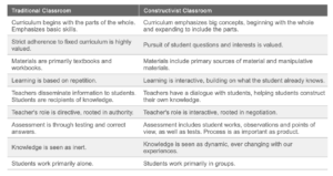 Table with comparisons of traditional versus constructivist classrooms