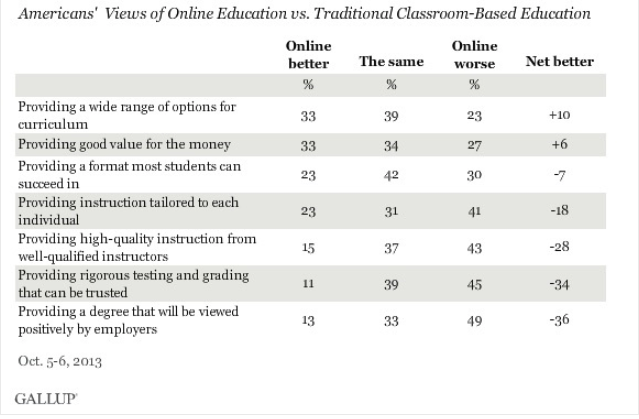 thesis statement for online school vs traditional school