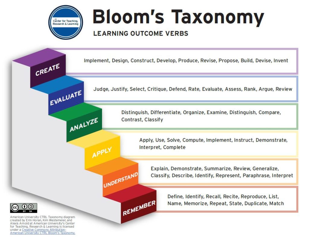 Pyramid/step structure outlining the different levels of bloom’s taxonomy, starting at the bottom of the steps with remember, then understand, apply, analyze, evaluate, and create. Each level has verbs associated with it, which can all be found in the text directly above the figure.