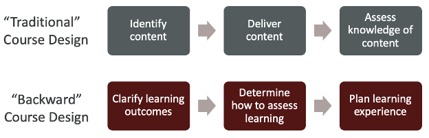 Graphic comparing traditional and backwards course design. The top row is labelled “Traditional” course design and has the three steps of 1) identify content, 2) deliver content and 3) assess knowledge of content, with arrows between them to indicate order. The second row is labelled “backwards” course design and has the three steps of 1) clarify learning outcomes, 2) determine how to assess learning, and 3) plan learning experience, with arrows between them to indicate order.