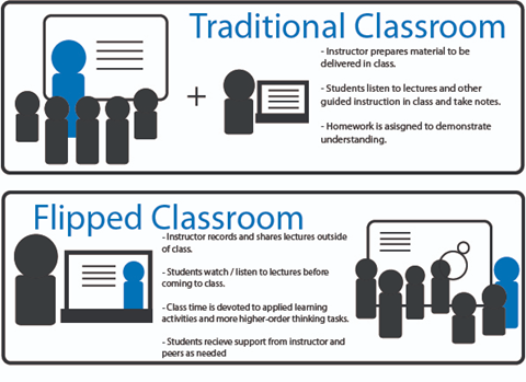 An image highlighting the differences between a traditional and a flipped classroom. It notes that in a traditional classroom: instructors prepare materials to be delivered in class; students listen to lectures and other guided instructions in class and take notes; and homework is assigned to demonstrate understanding. It also notes that in a flipped classroom: instructors record and share lectures outside of class; students watch or listen to lectures before coming to class; class time is devoted to applied learning activities and more higher order thinking tasks; and students receive support from instructors and peers as needed.