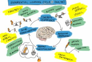 Illustration of Kolb's Experiential Learning cycle with the four stages (Concrete Experience), (Reflective Observtion), (Abstract Conceptualization), (Active Experimentation)