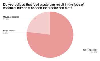 A pie chart compiling responses for the question: "Do you believe that food waste can result in the loss of essential nutrients needed for a balanced diet?" The responses are as follows: zero responded with a 'No,' three responded with 'Maybe,' and ten responded with 'Yes.'