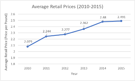 A line graph showing average retail prices from 2010 to 2015. In 2010 retail prices were $2.079 per pound. In 2015, retail prices were $2.491 per pound.