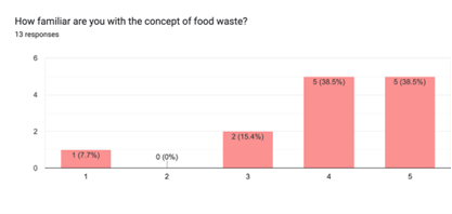 Bar chart showing compiled answers to the survey question: "How familiar are you with the concept of food waste?" Answers are based on a Likert scale where 1 is 'not at all familiar' and 5 is 'very familiar.' Data shows one response of 1, zero responses of 2, two responses of 3, five responses of 4, and five responses of 5.