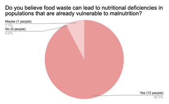 A pie chart compiling responses for the question: "Do you believe that food waste can lead to nutritional deficiencies in populations that are already vulnerable to malnutrition?" The responses are as follows: zero responded with a 'No,' one responded with 'Maybe,' and twelve responded with 'Yes.'