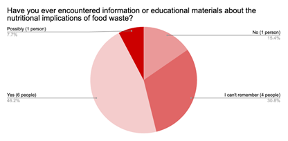 A pie chart compiling responses for the question: "Have you ever encountered information or educational materials about the nutritional implications of food waste?" The responses are as follows: one responded with a 'No,' one responded with 'Possibly,' six responded with 'Yes,' and four responded with 'I can't remember.'