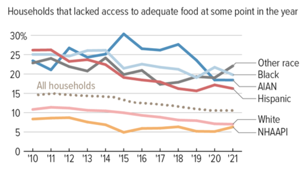Food and Health Disparities in American Native Communities: Exploring ...