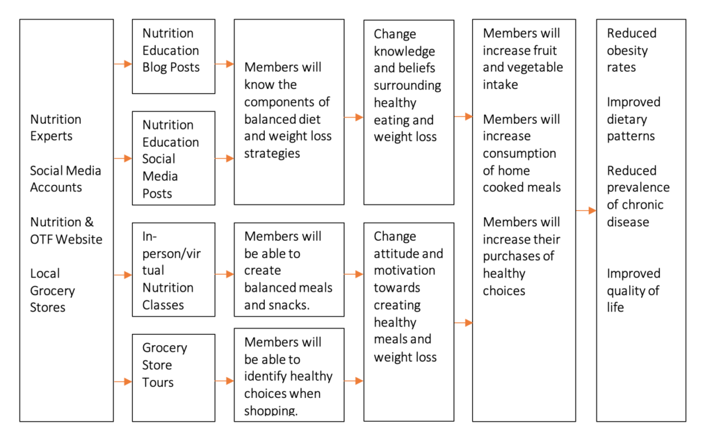 Logic Model – Healthy Eating and Physical Activity