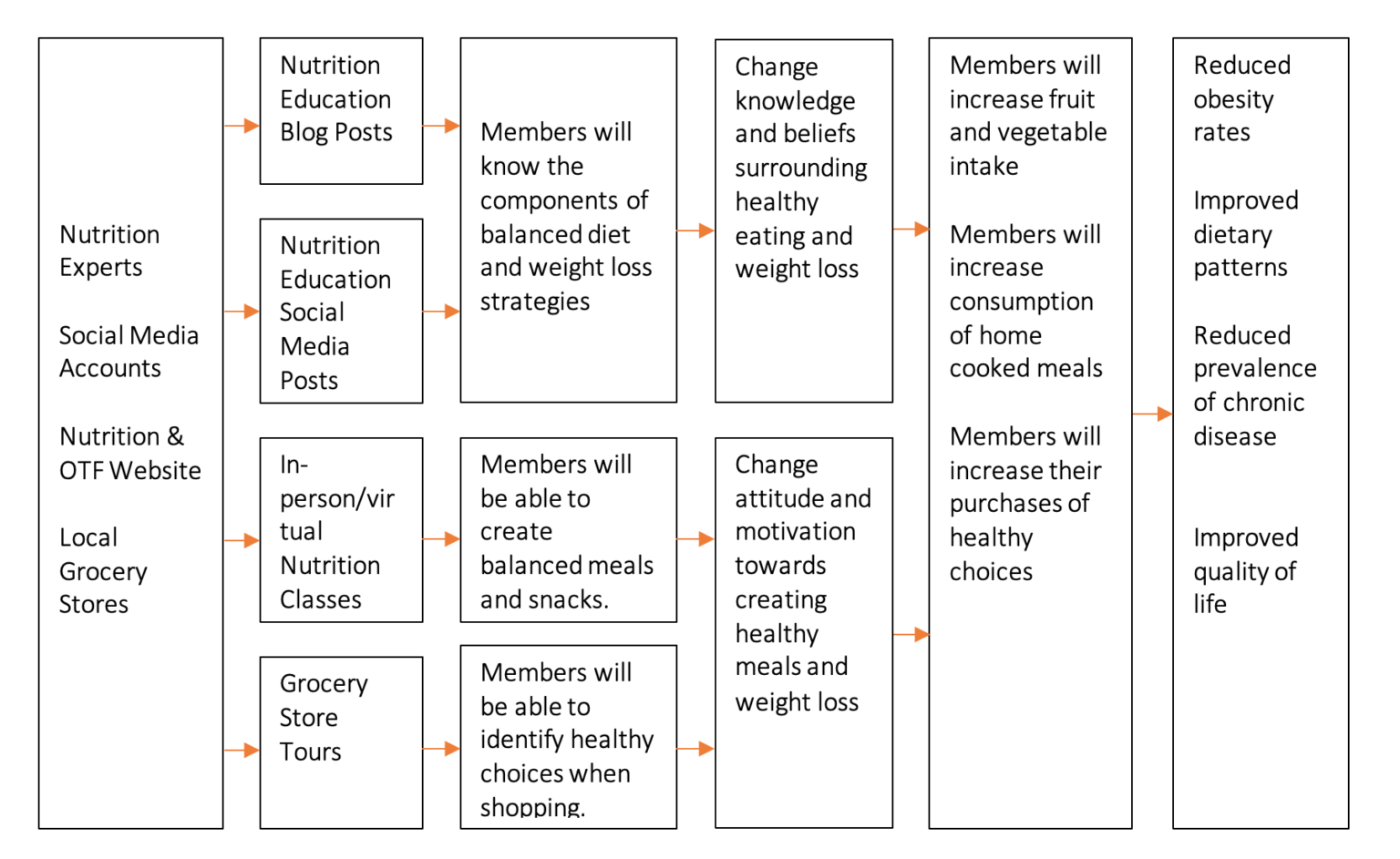 Logic Model Healthy Eating And Physical Activity   Screen Shot 2021 04 23 At 6.12.30 PM 1 1536x943 