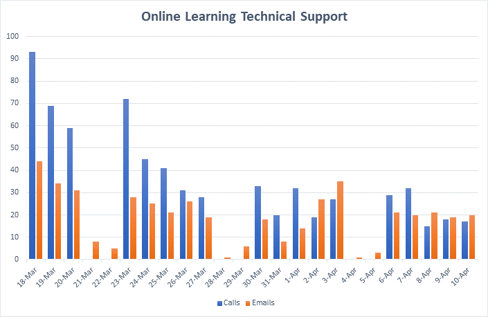 usage statistics for online learning technical support