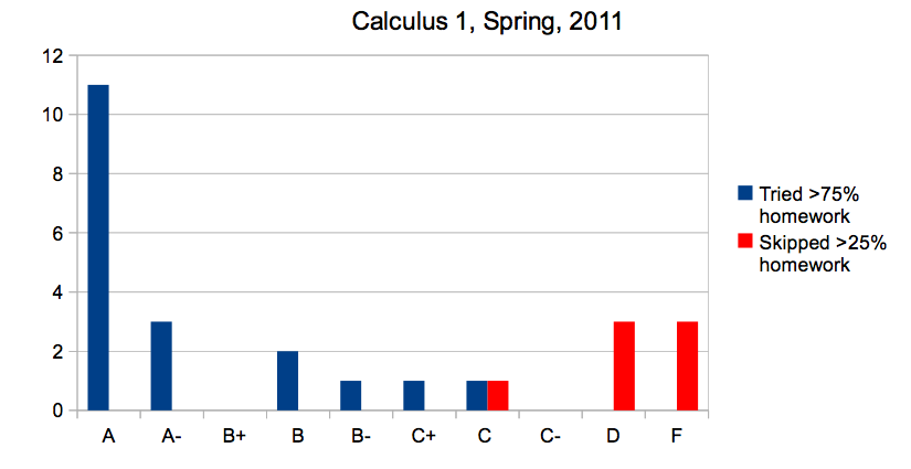 Calculus 1 grade distribution