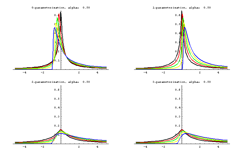 graphs of stable densities