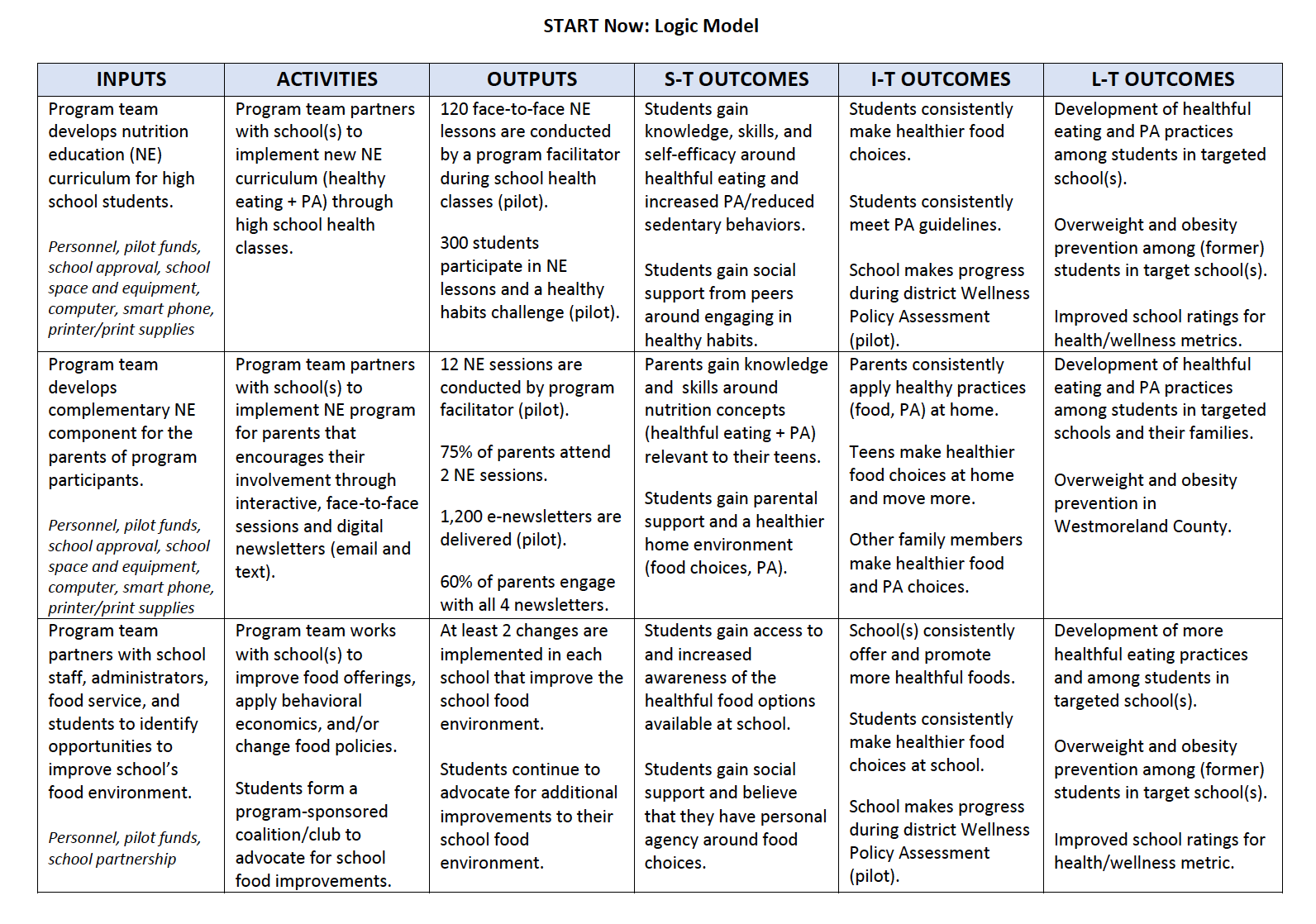 Logic Model Rationale LOGIC MODEL – START Now