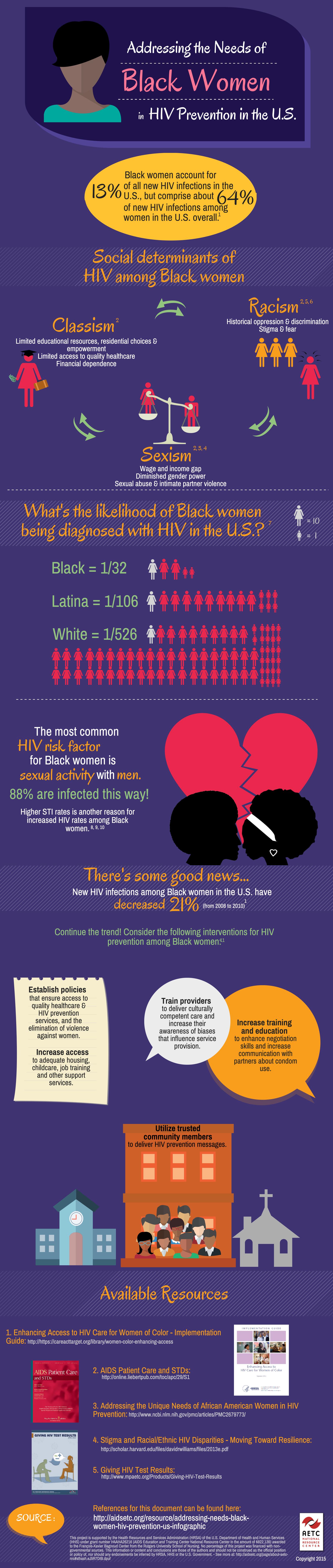 Black Women & HIV in the U.S.