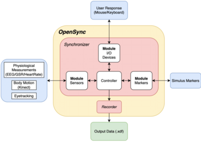 OpenSync: An open-source platform for synchronizing multiple measures in neuroscience experiments