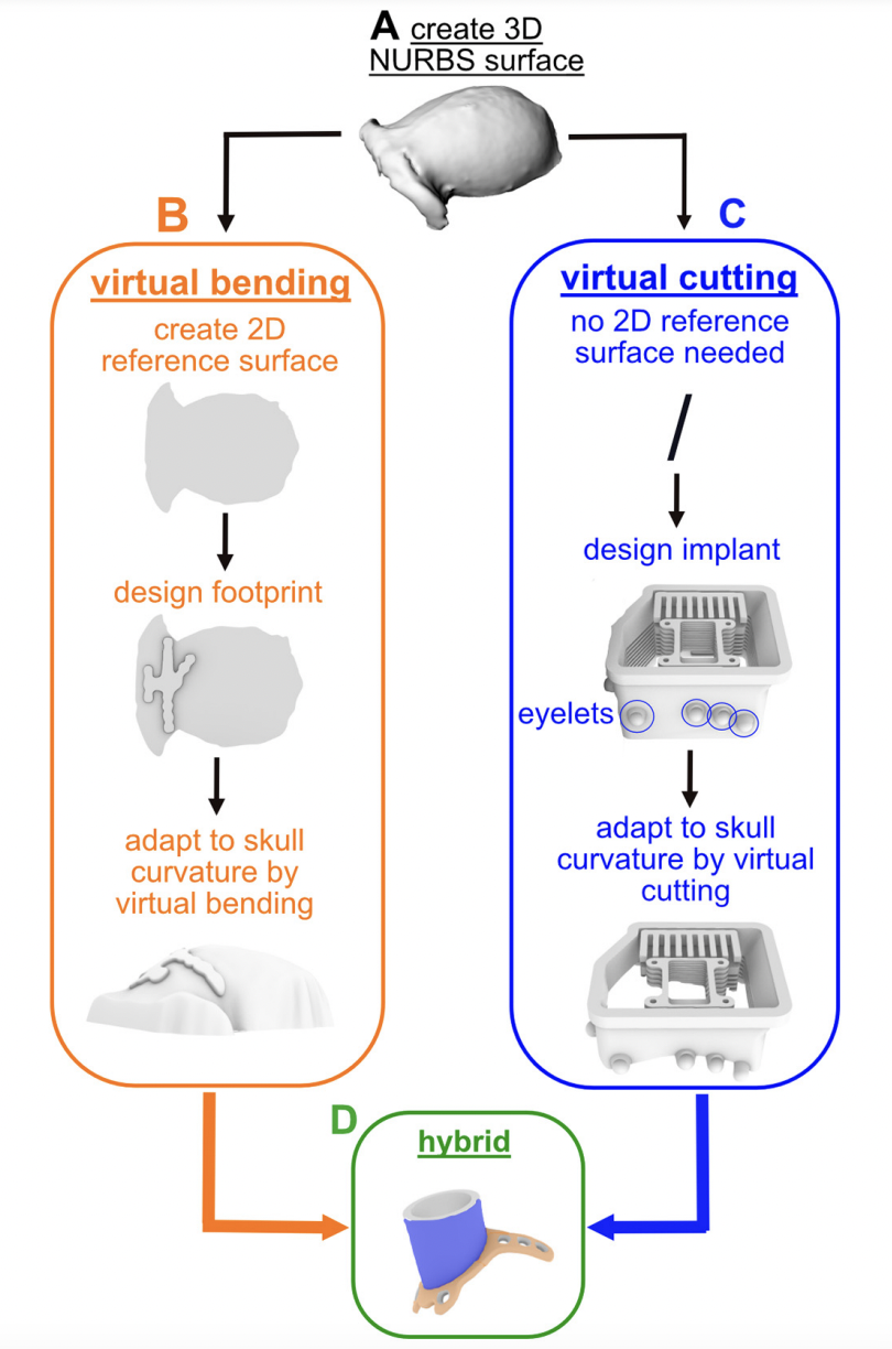 custom-fitting cranial implants