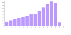 Bar chart graphic showing increase in popularity of systemic review and meta-analyses from Web of Science.