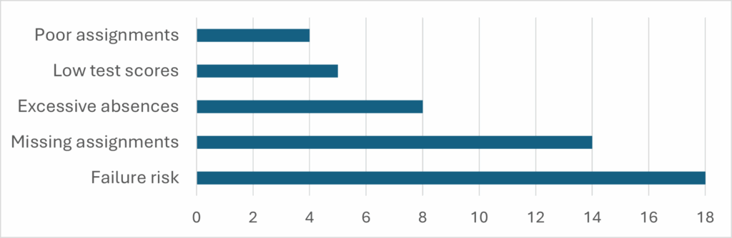 A bar graph